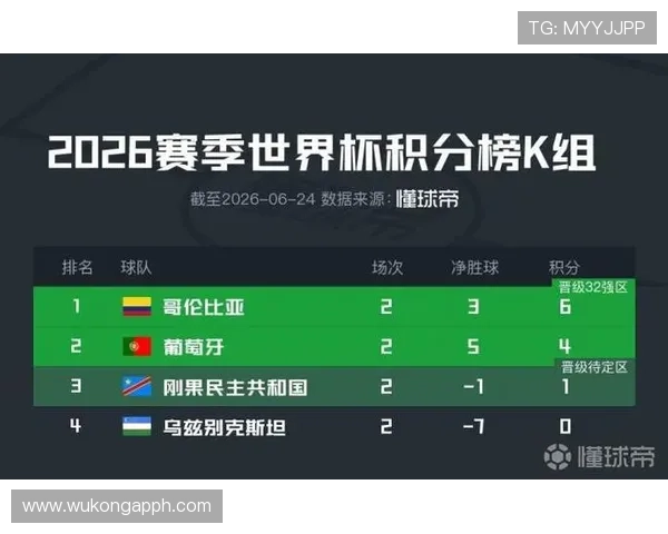 2026世界杯K组赛果汇总：哥伦比亚7分排名第一